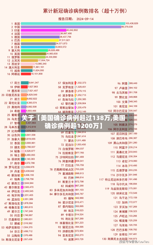 关于【美国确诊病例超过138万,美国确诊病例超1200万】