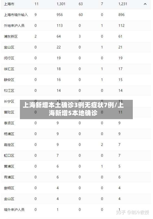 上海新增本土确诊3例无症状7例/上海新增5本地确诊-第3张图片