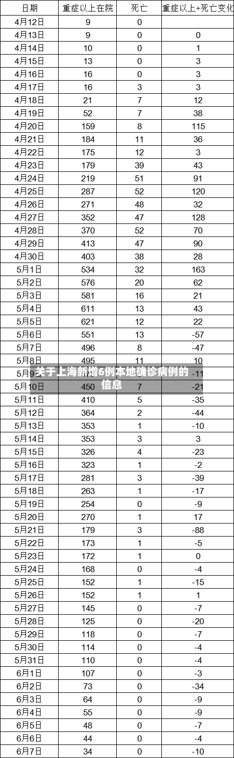 关于上海新增6例本地确诊病例的信息-第2张图片