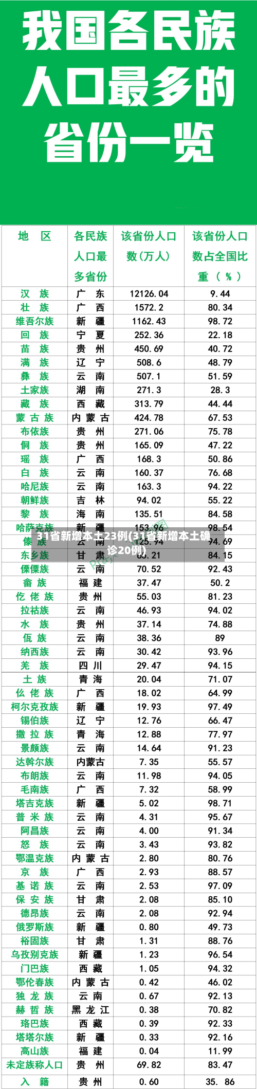 31省新增本土23例(31省新增本土确诊20例)