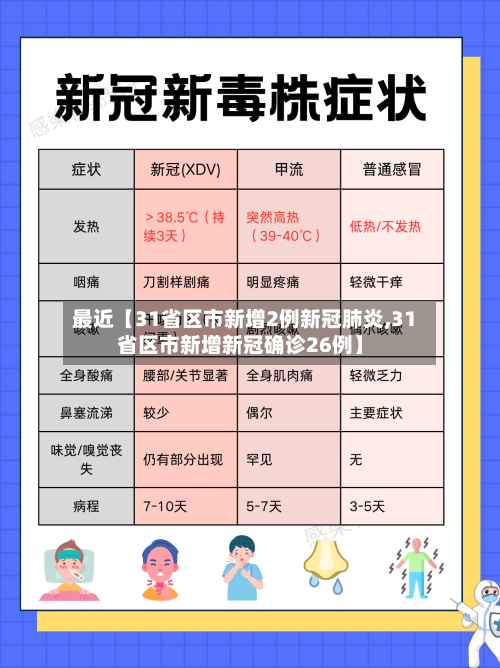 最近【31省区市新增2例新冠肺炎,31省区市新增新冠确诊26例】