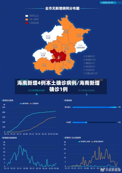 海南新增4例本土确诊病例/海南新增确诊1例