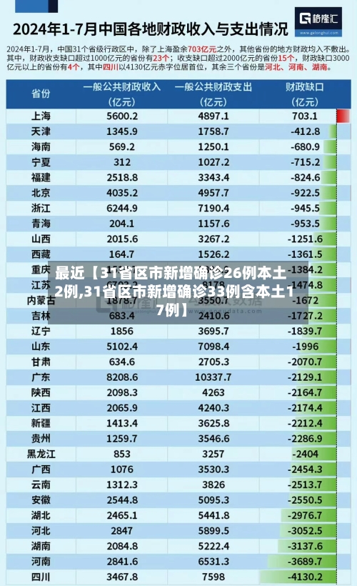 最近【31省区市新增确诊26例本土2例,31省区市新增确诊33例含本土17例】