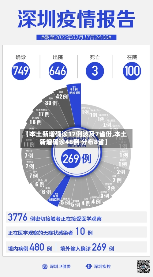 【本土新增确诊17例波及7省份,本土新增确诊48例 分布8省】-第2张图片