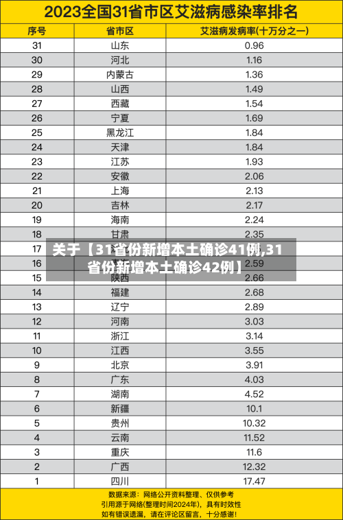 关于【31省份新增本土确诊41例,31省份新增本土确诊42例】