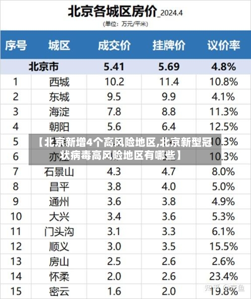 【北京新增4个高风险地区,北京新型冠状病毒高风险地区有哪些】-第2张图片