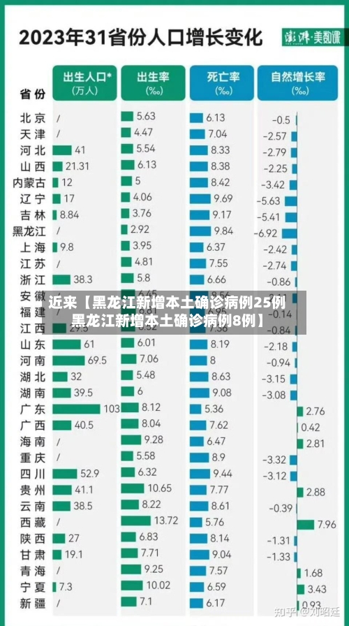 近来【黑龙江新增本土确诊病例25例黑龙江新增本土确诊病例8例】