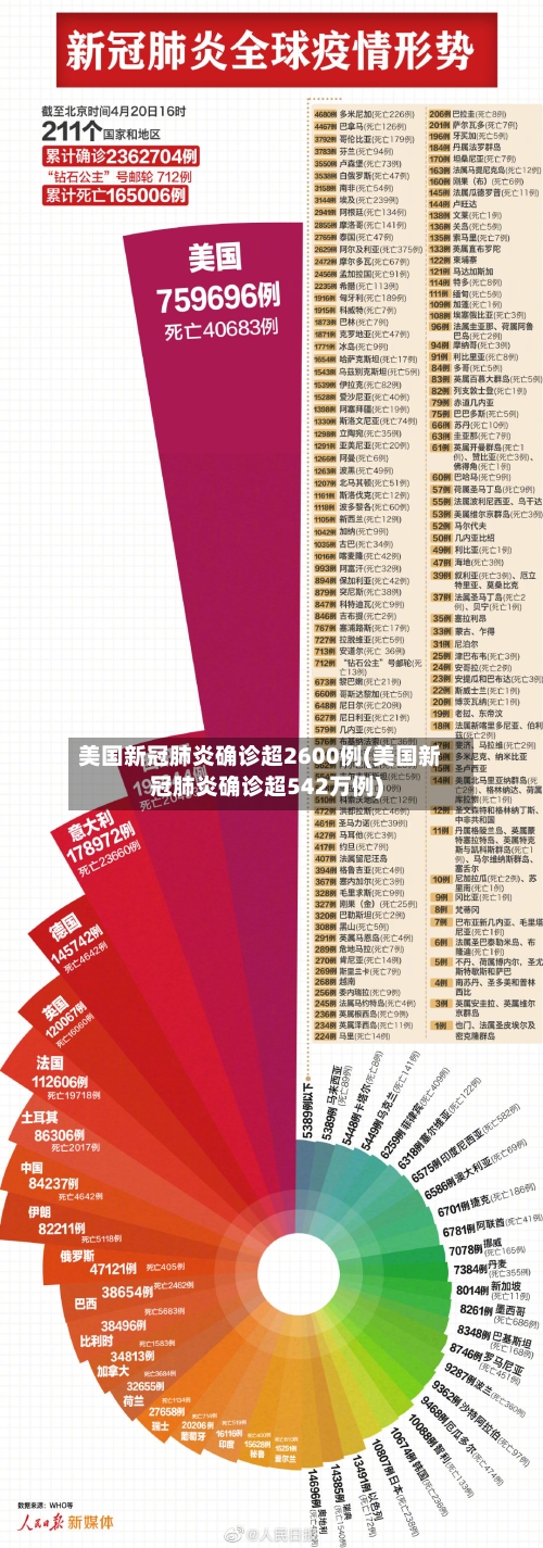 美国新冠肺炎确诊超2600例(美国新冠肺炎确诊超542万例)