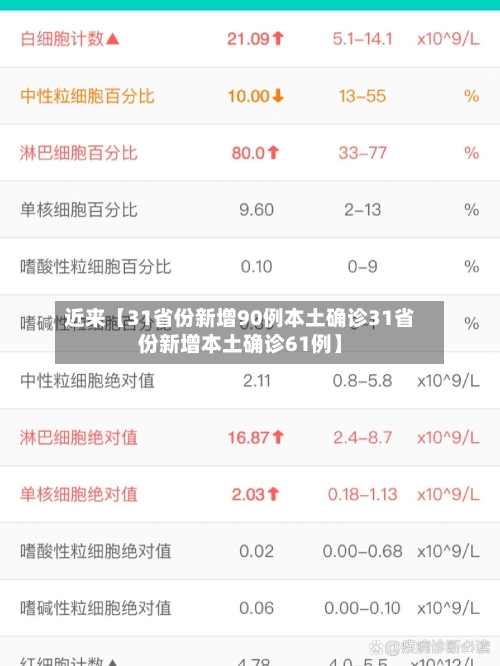 近来【31省份新增90例本土确诊31省份新增本土确诊61例】