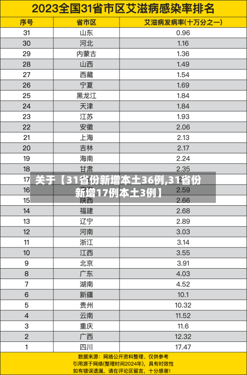 关于【31省份新增本土36例,31省份新增17例本土3例】-第3张图片