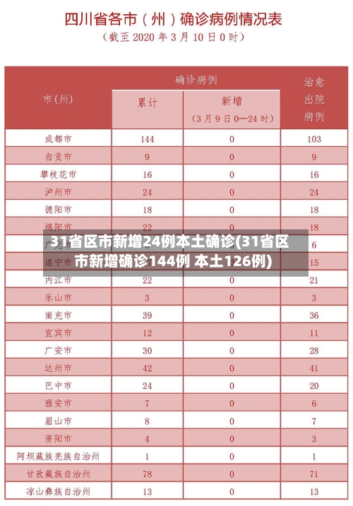 31省区市新增24例本土确诊(31省区市新增确诊144例 本土126例)-第2张图片
