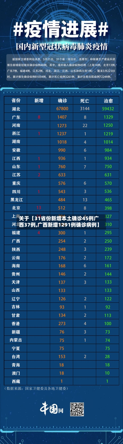 关于【31省份新增本土确诊45例广西37例,广西新增1291例确诊病例】