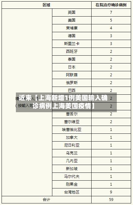 近来【上海新增1例美国输入确诊病例上海美国疫情】