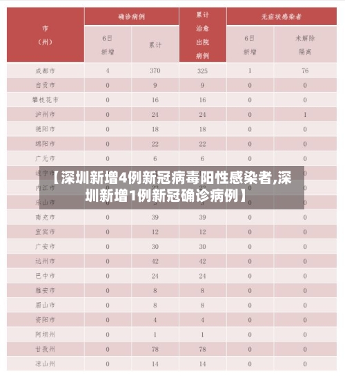 【深圳新增4例新冠病毒阳性感染者,深圳新增1例新冠确诊病例】-第3张图片