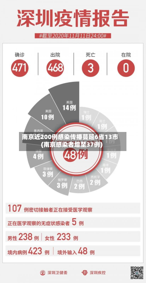 南京近200例感染传播蔓延6省13市(南京感染者增至37例)