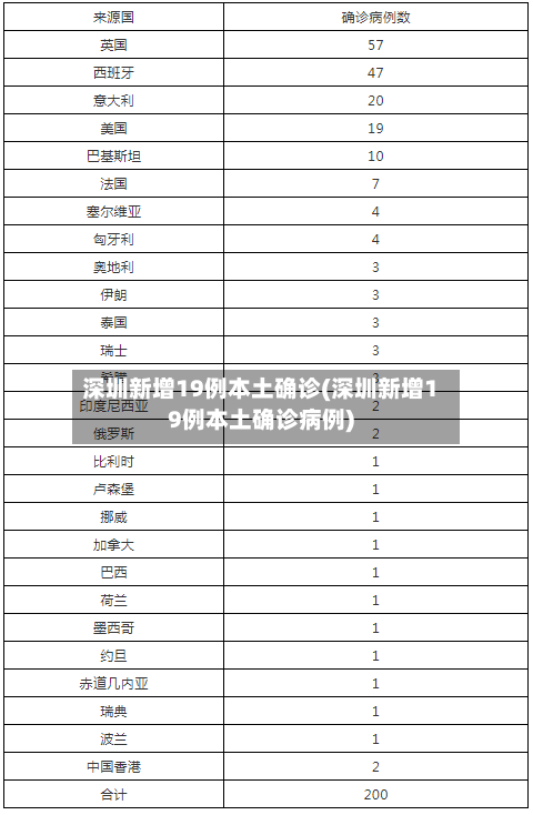 深圳新增19例本土确诊(深圳新增19例本土确诊病例)