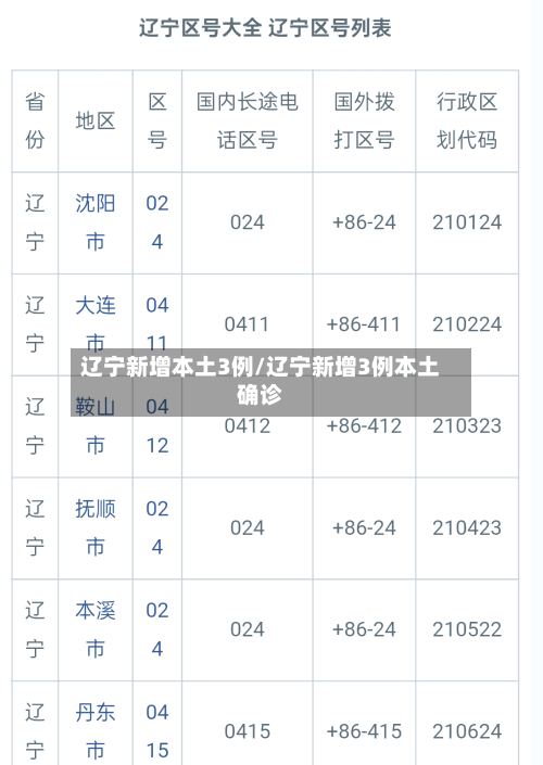 辽宁新增本土3例/辽宁新增3例本土确诊-第2张图片