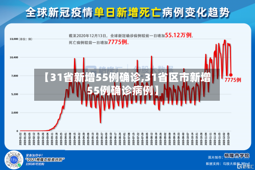 【31省新增55例确诊,31省区市新增55例确诊病例】-第3张图片