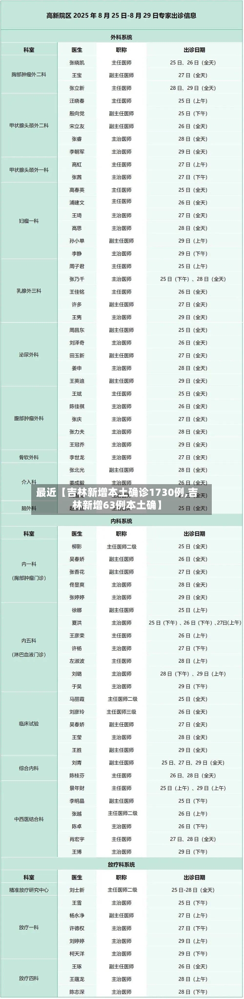 最近【吉林新增本土确诊1730例,吉林新增63例本土确】
