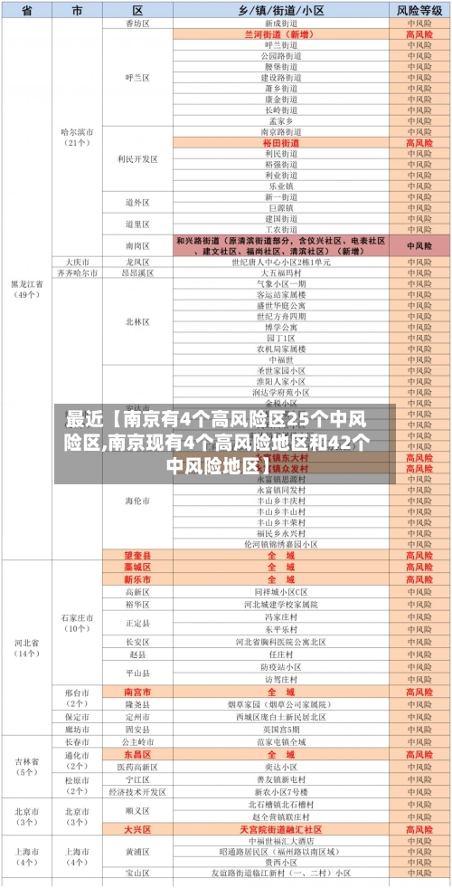 最近【南京有4个高风险区25个中风险区,南京现有4个高风险地区和42个中风险地区】