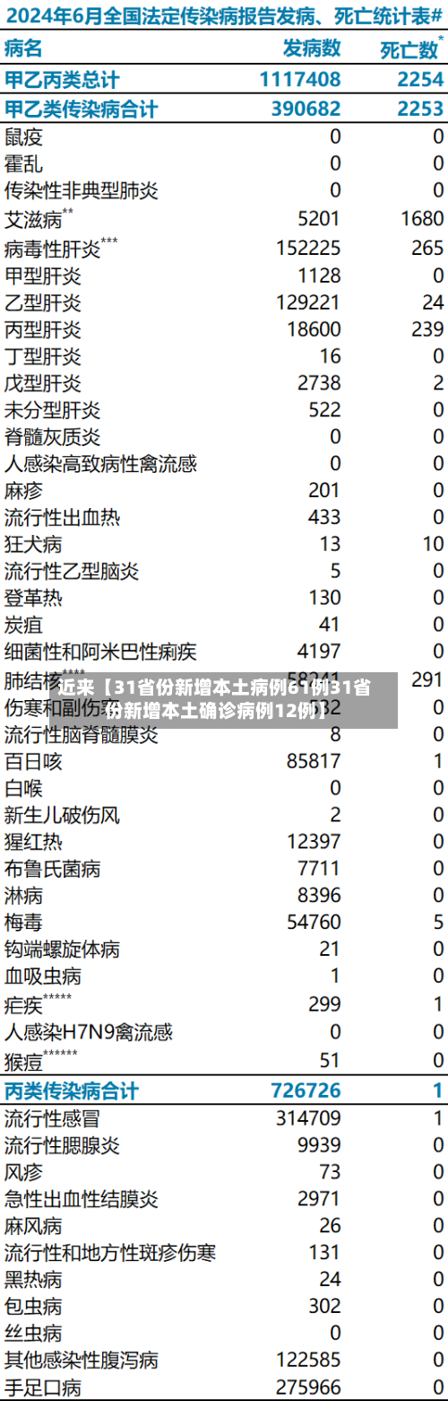 近来【31省份新增本土病例61例31省份新增本土确诊病例12例】-第2张图片
