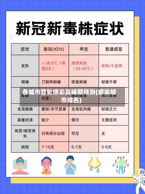 各城市首轮感染高峰期预测(感染城市排名)