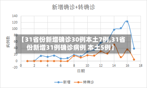 【31省份新增确诊30例本土7例,31省份新增31例确诊病例 本土5例】-第2张图片