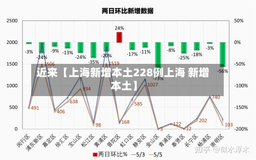近来【上海新增本土228例上海 新增 本土】-第2张图片