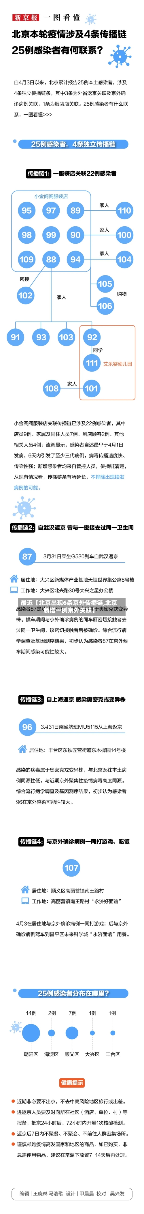 最近【北京出现6条京外传播链,北京新增一例京外关联】
