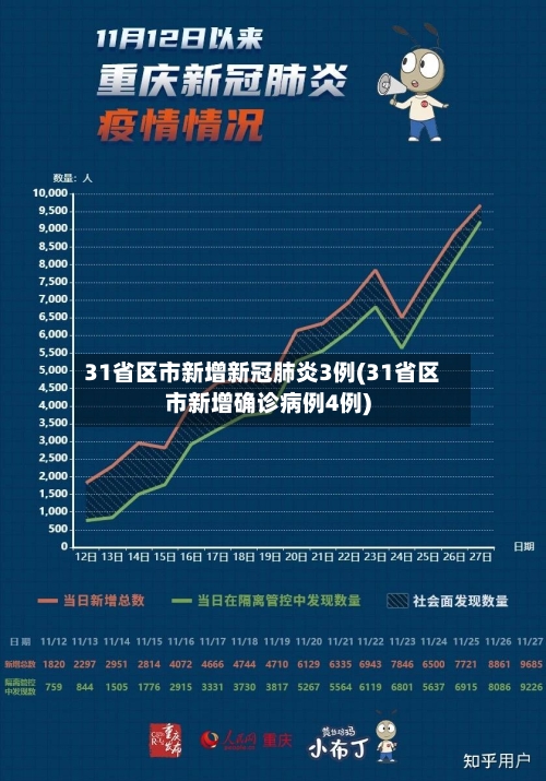 31省区市新增新冠肺炎3例(31省区市新增确诊病例4例)