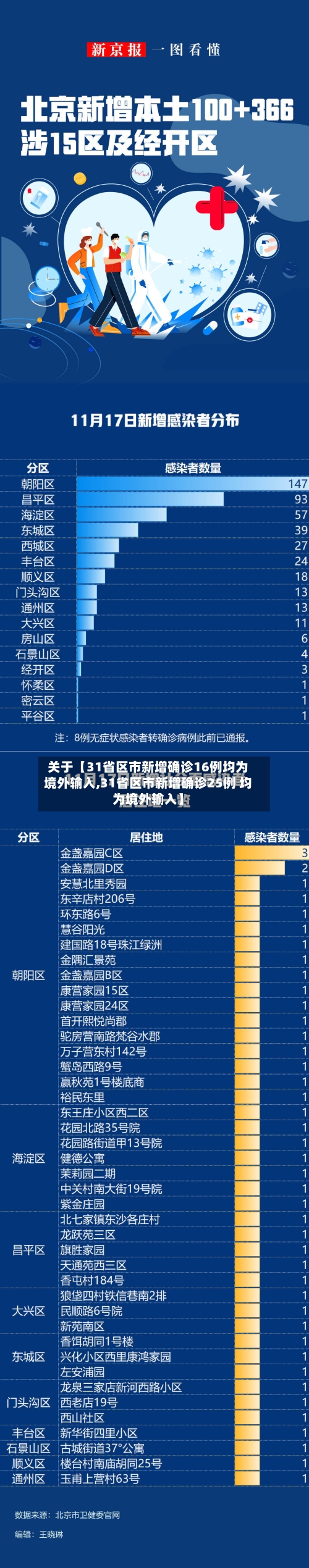 关于【31省区市新增确诊16例均为境外输入,31省区市新增确诊25例 均为境外输入】