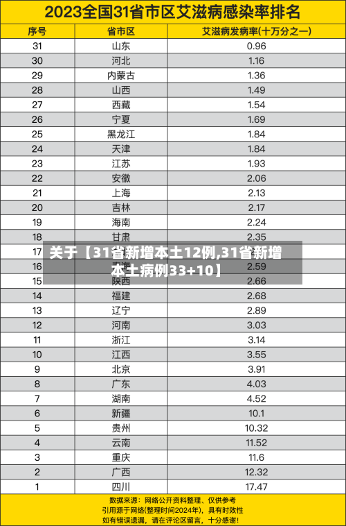 关于【31省新增本土12例,31省新增本土病例33+10】