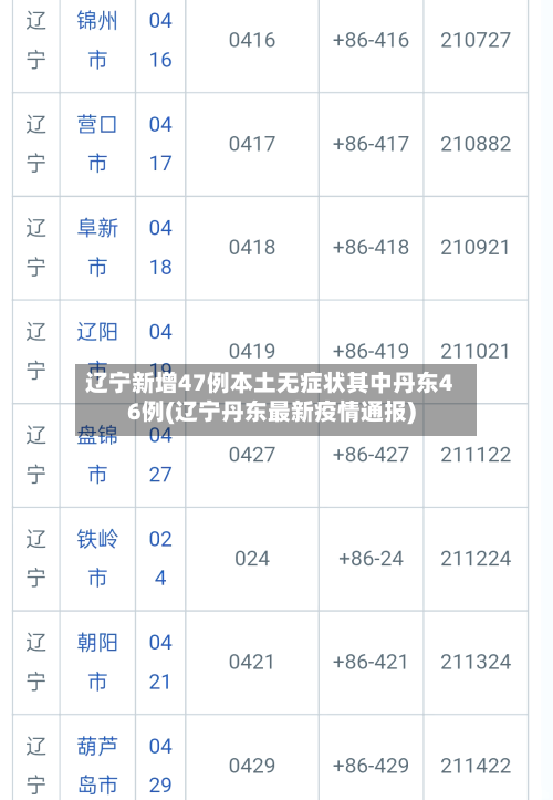 辽宁新增47例本土无症状其中丹东46例(辽宁丹东最新疫情通报)-第2张图片