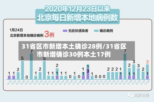31省区市新增本土确诊28例/31省区市新增确诊30例本土17例