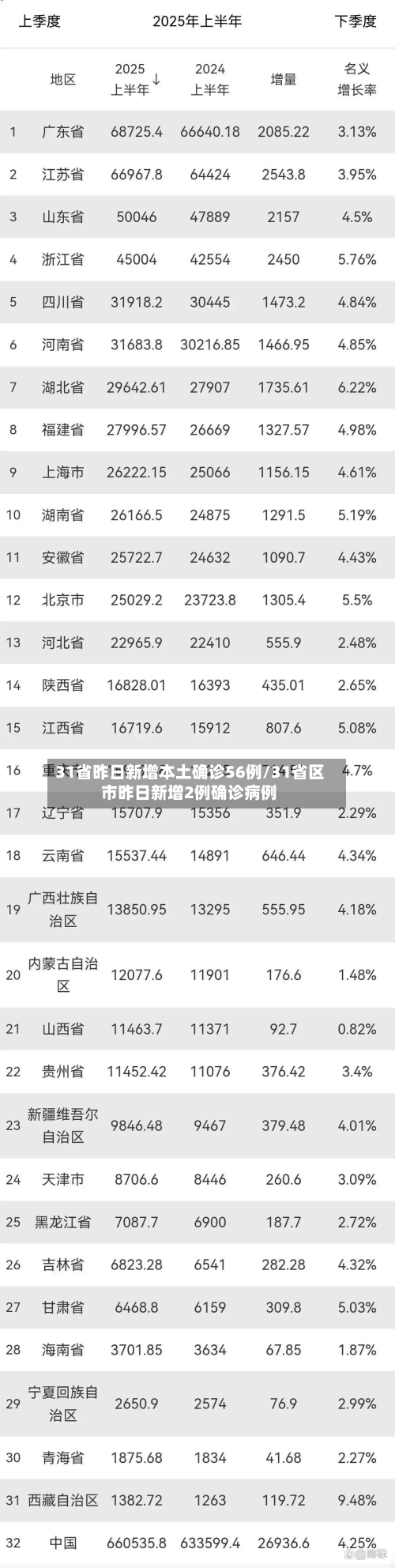 31省昨日新增本土确诊56例/31省区市昨日新增2例确诊病例
