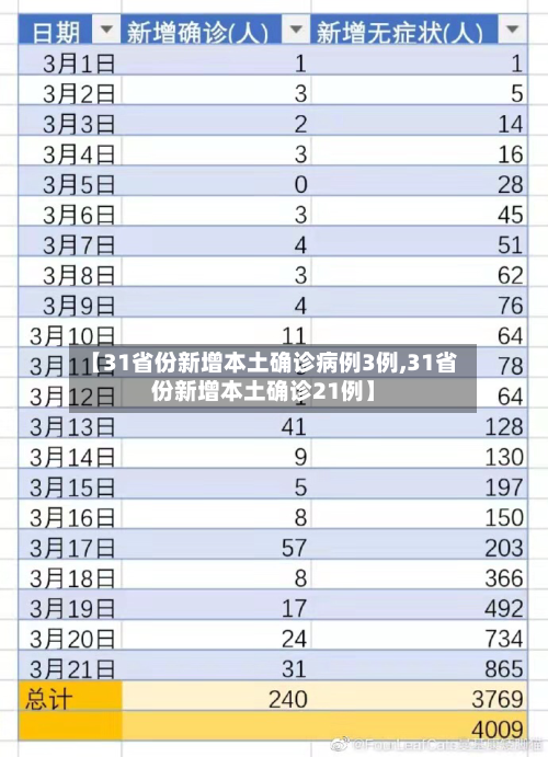 【31省份新增本土确诊病例3例,31省份新增本土确诊21例】-第2张图片