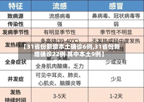 【31省份新增本土确诊6例,31省份新增确诊22例 其中本土9例】-第2张图片