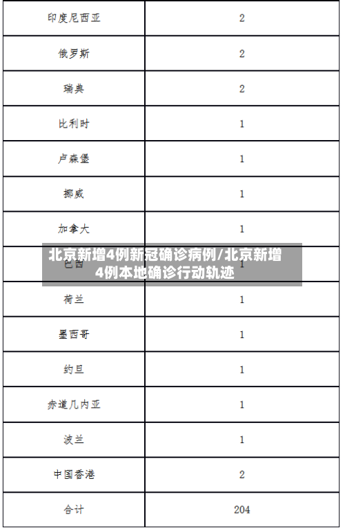 北京新增4例新冠确诊病例/北京新增4例本地确诊行动轨迹