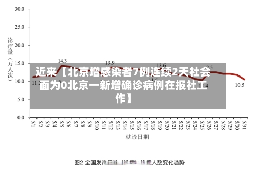 近来【北京增感染者7例连续2天社会面为0北京一新增确诊病例在报社工作】-第3张图片