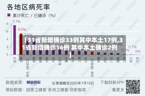 【31省新增确诊33例其中本土17例,31省新增确诊16例 其中本土确诊2例】