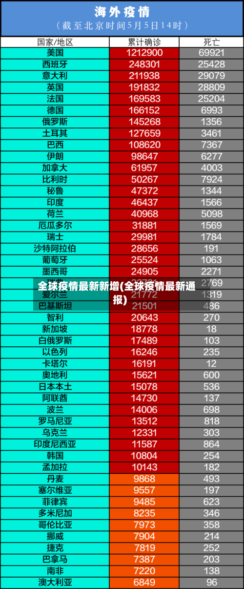 全球疫情最新新增(全球疫情最新通报)-第2张图片