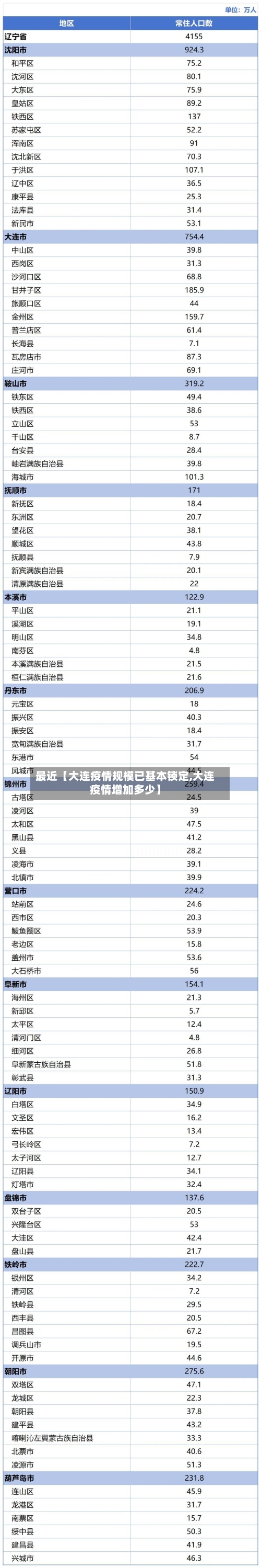 最近【大连疫情规模已基本锁定,大连疫情增加多少】-第2张图片