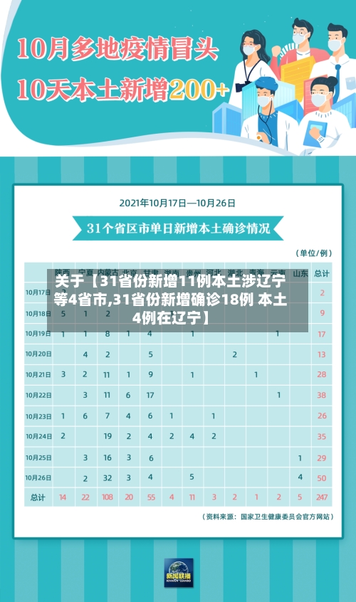 关于【31省份新增11例本土涉辽宁等4省市,31省份新增确诊18例 本土4例在辽宁】-第2张图片