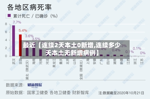最近【连续2天本土0新增,连续多少天本土无新增病例】
