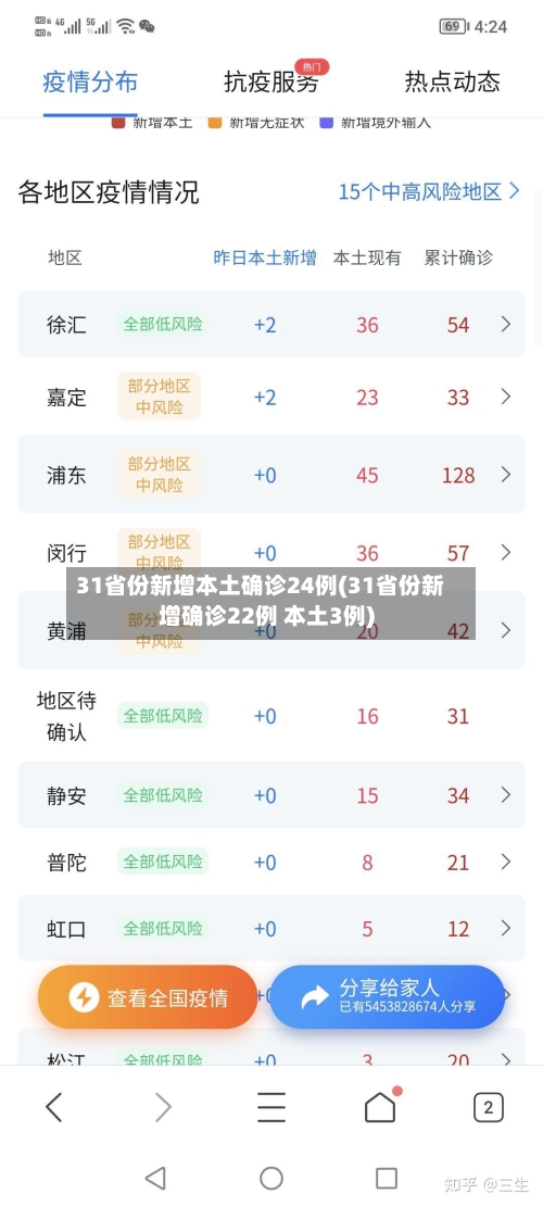 31省份新增本土确诊24例(31省份新增确诊22例 本土3例)-第2张图片
