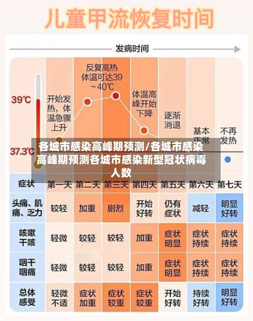 各城市感染高峰期预测/各城市感染高峰期预测各城市感染新型冠状病毒人数