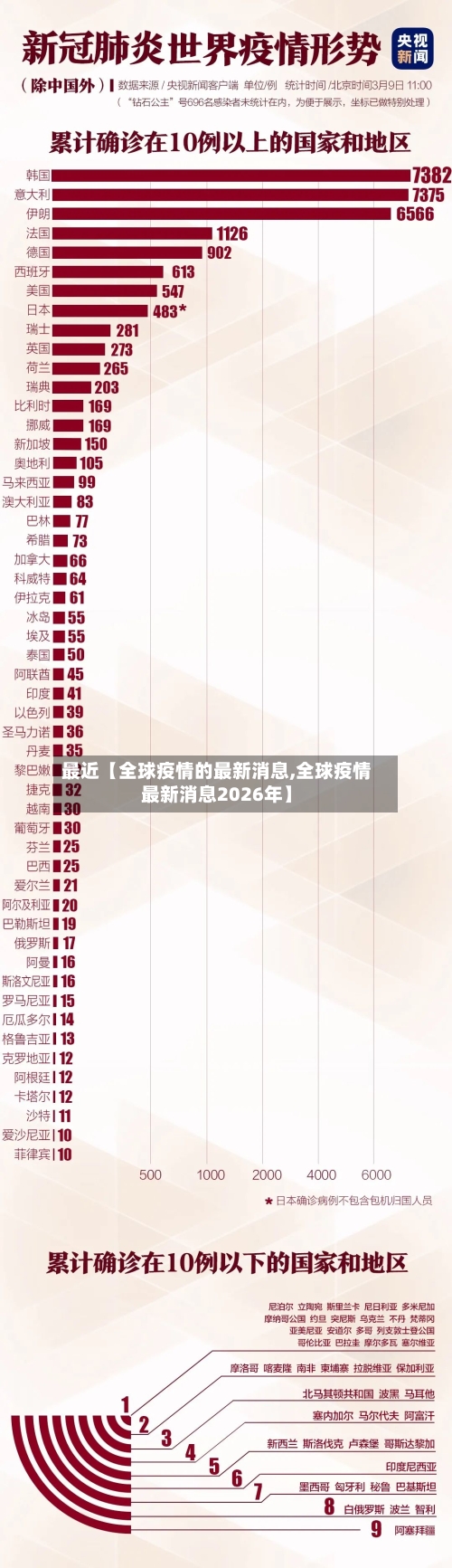 最近【全球疫情的最新消息,全球疫情最新消息2026年】-第2张图片