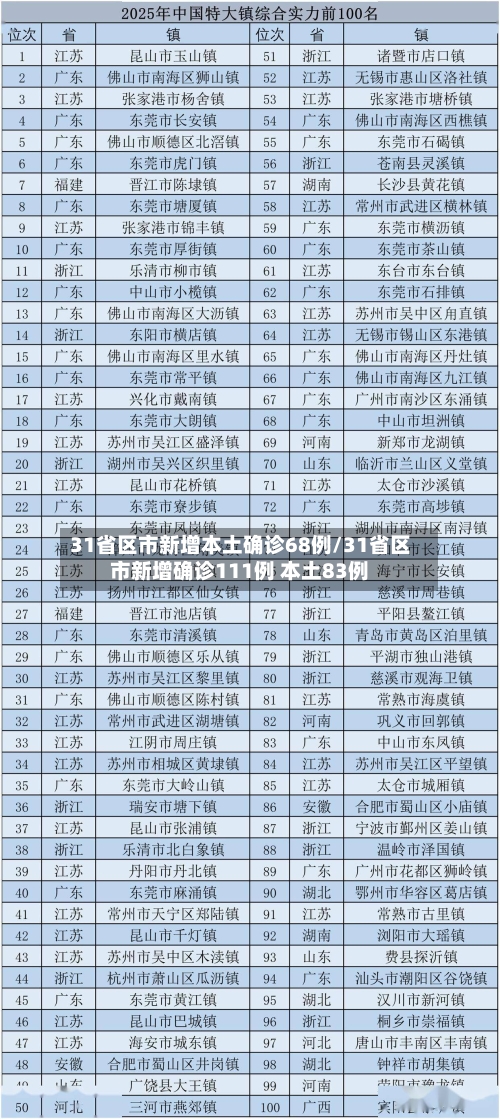 31省区市新增本土确诊68例/31省区市新增确诊111例 本土83例