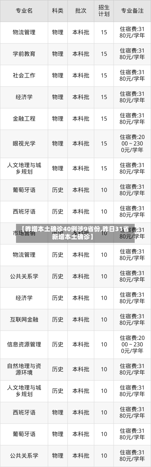 【昨增本土确诊40例涉9省份,昨日31省新增本土确诊】-第2张图片