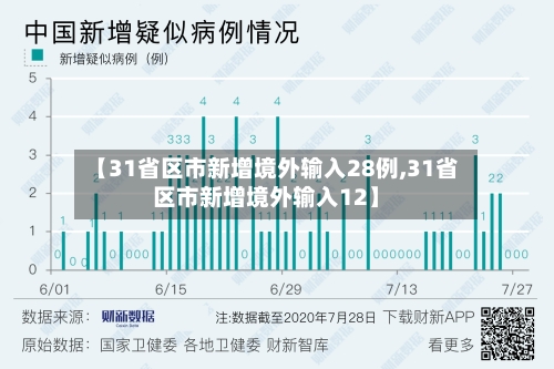 【31省区市新增境外输入28例,31省区市新增境外输入12】